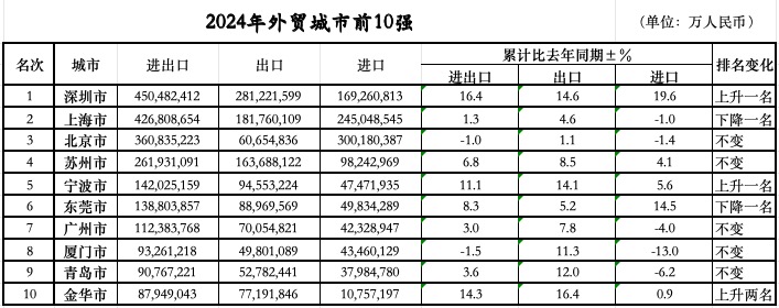 定：三城跃升七城规模过万亿冰球突破外贸前10城位次落(图1)